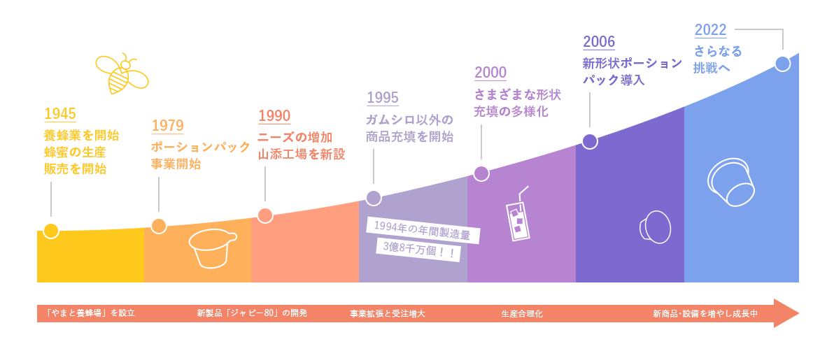 やまと蜂蜜の変革と売上推移